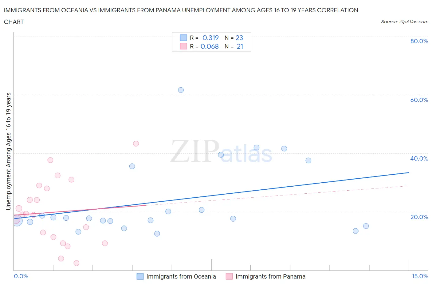 Immigrants from Oceania vs Immigrants from Panama Unemployment Among Ages 16 to 19 years