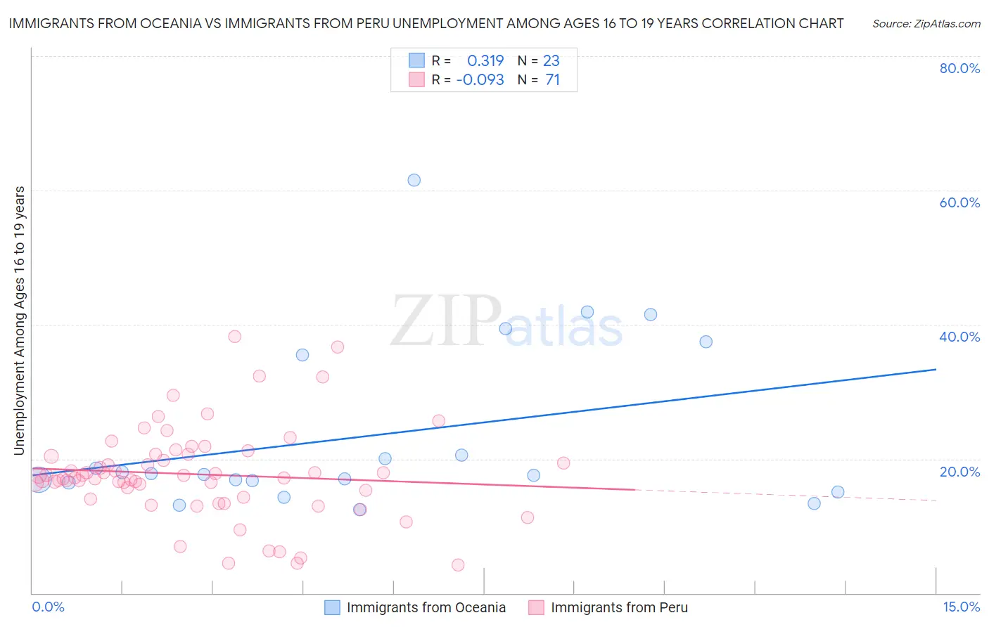 Immigrants from Oceania vs Immigrants from Peru Unemployment Among Ages 16 to 19 years