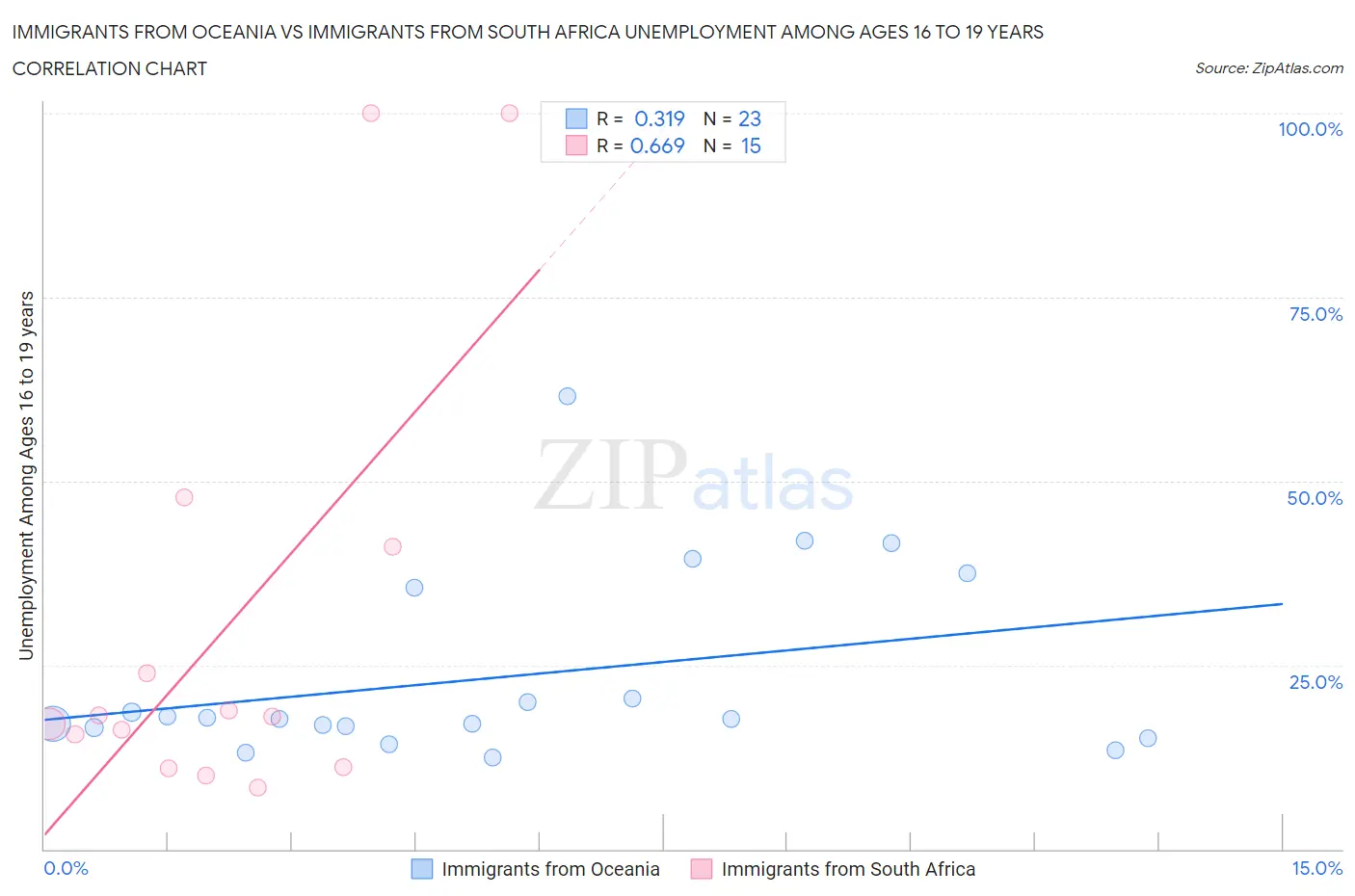 Immigrants from Oceania vs Immigrants from South Africa Unemployment Among Ages 16 to 19 years