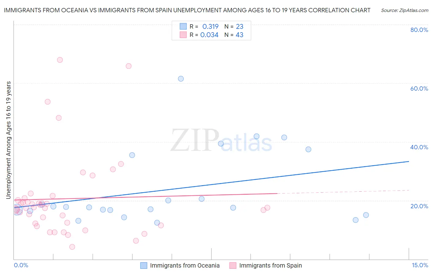 Immigrants from Oceania vs Immigrants from Spain Unemployment Among Ages 16 to 19 years