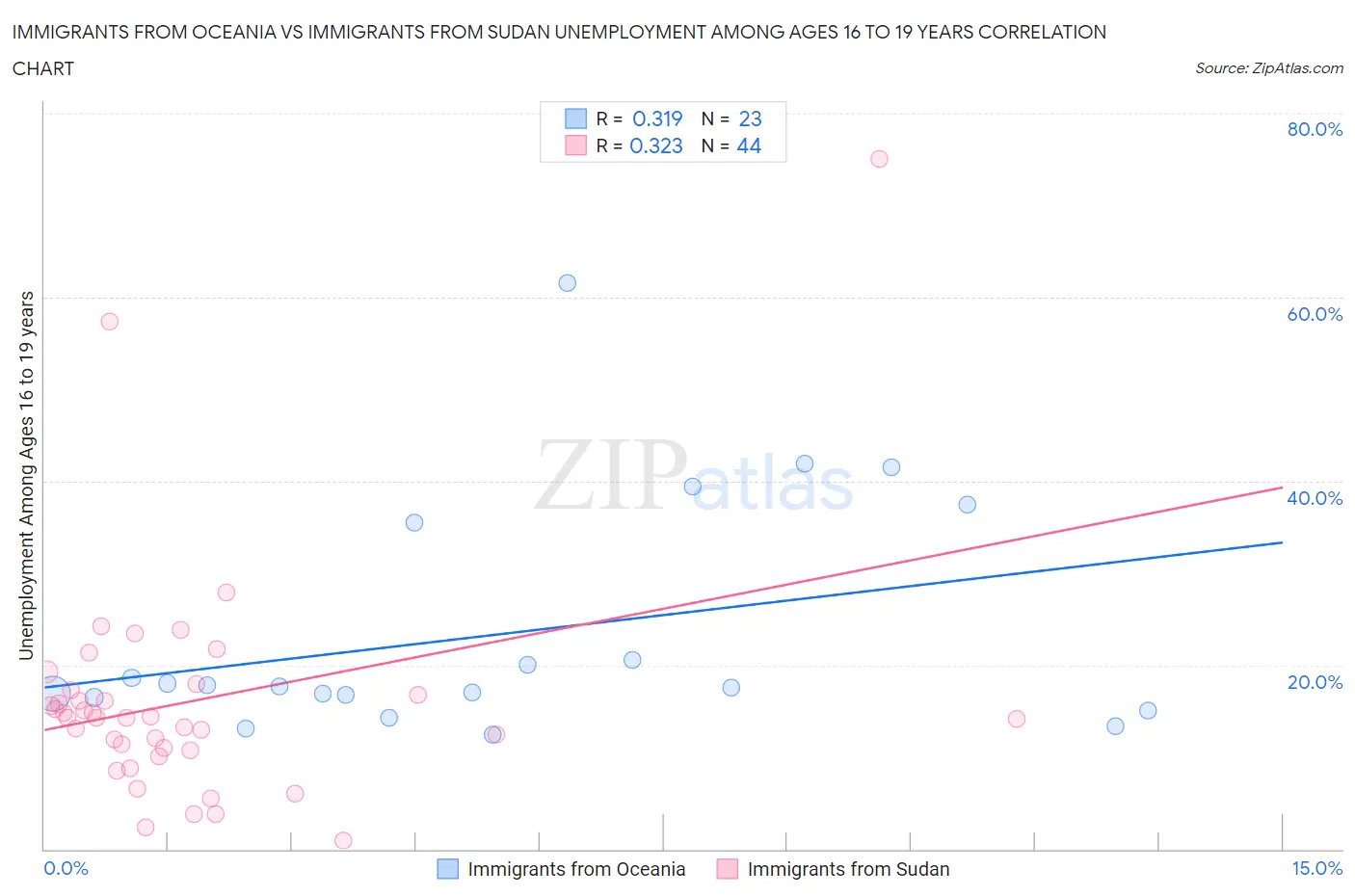 Immigrants from Oceania vs Immigrants from Sudan Unemployment Among Ages 16 to 19 years