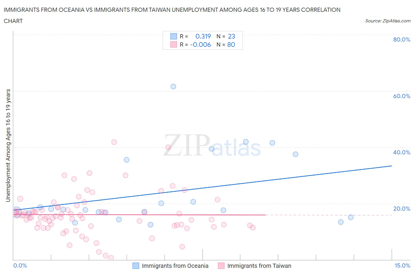 Immigrants from Oceania vs Immigrants from Taiwan Unemployment Among Ages 16 to 19 years