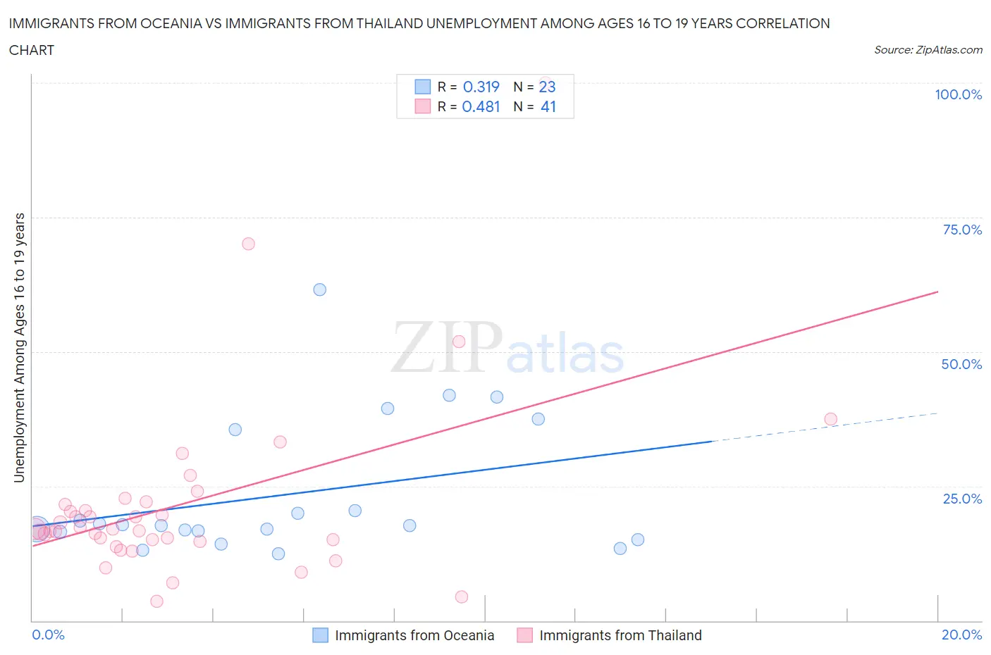 Immigrants from Oceania vs Immigrants from Thailand Unemployment Among Ages 16 to 19 years