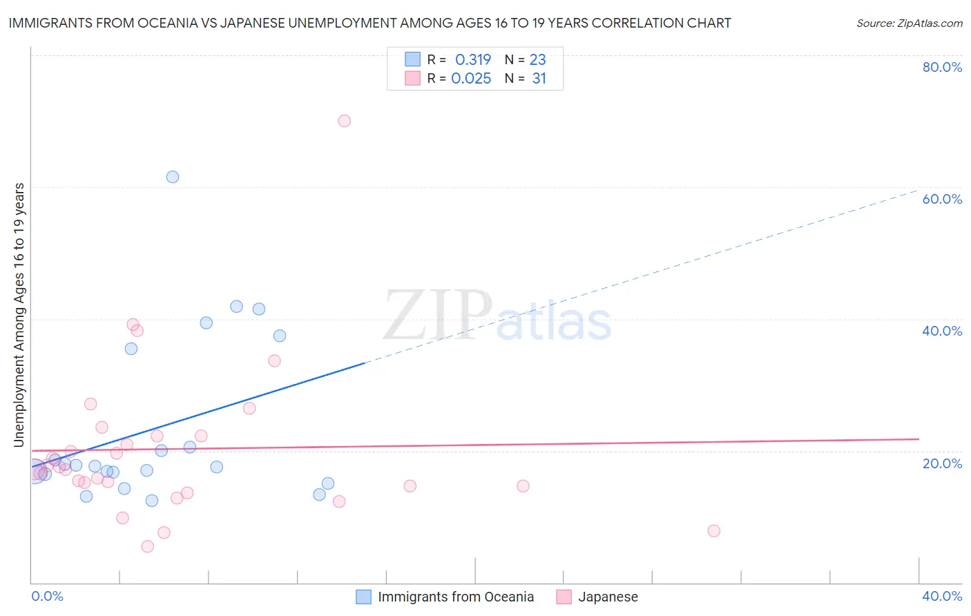 Immigrants from Oceania vs Japanese Unemployment Among Ages 16 to 19 years