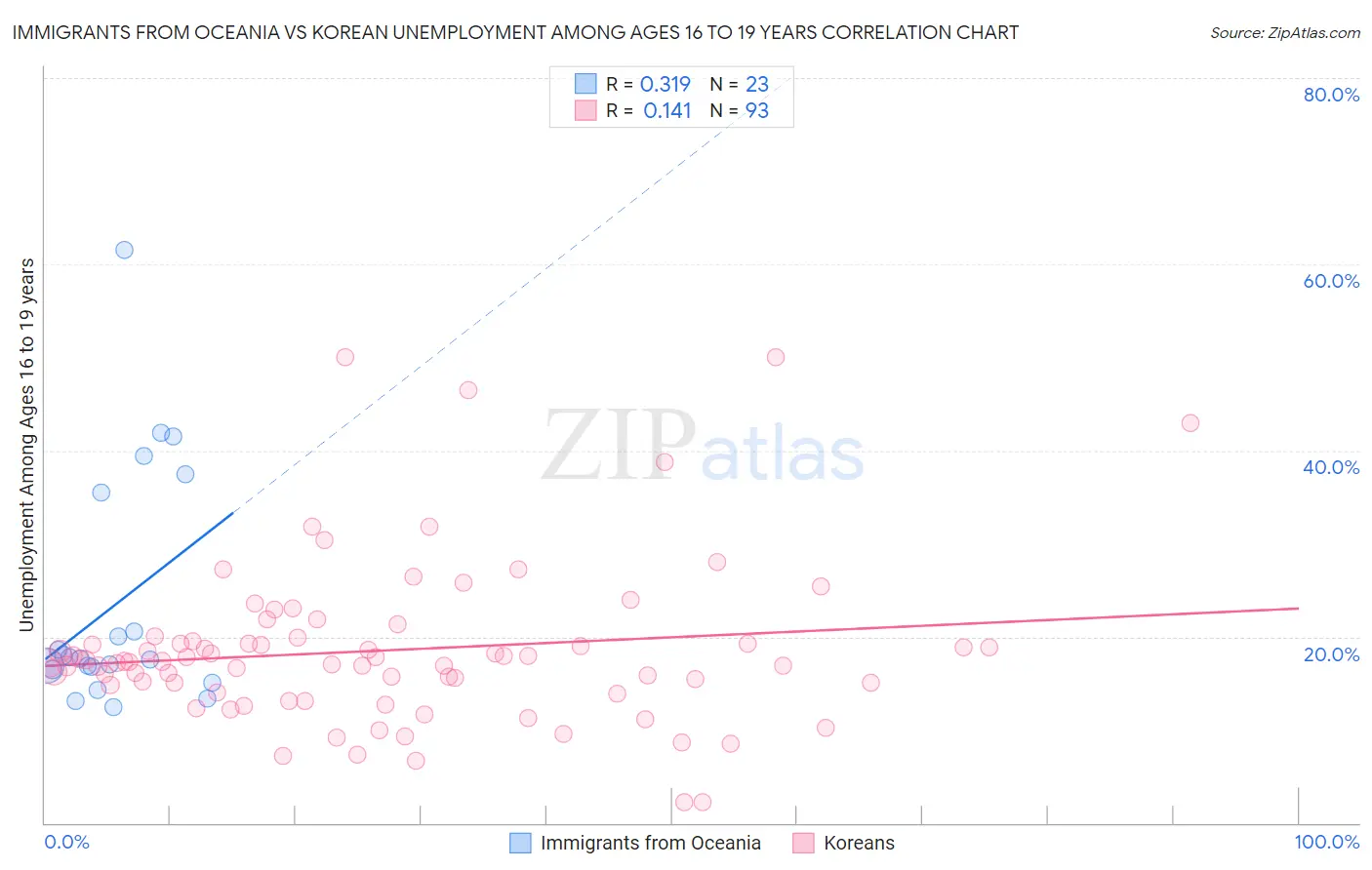 Immigrants from Oceania vs Korean Unemployment Among Ages 16 to 19 years