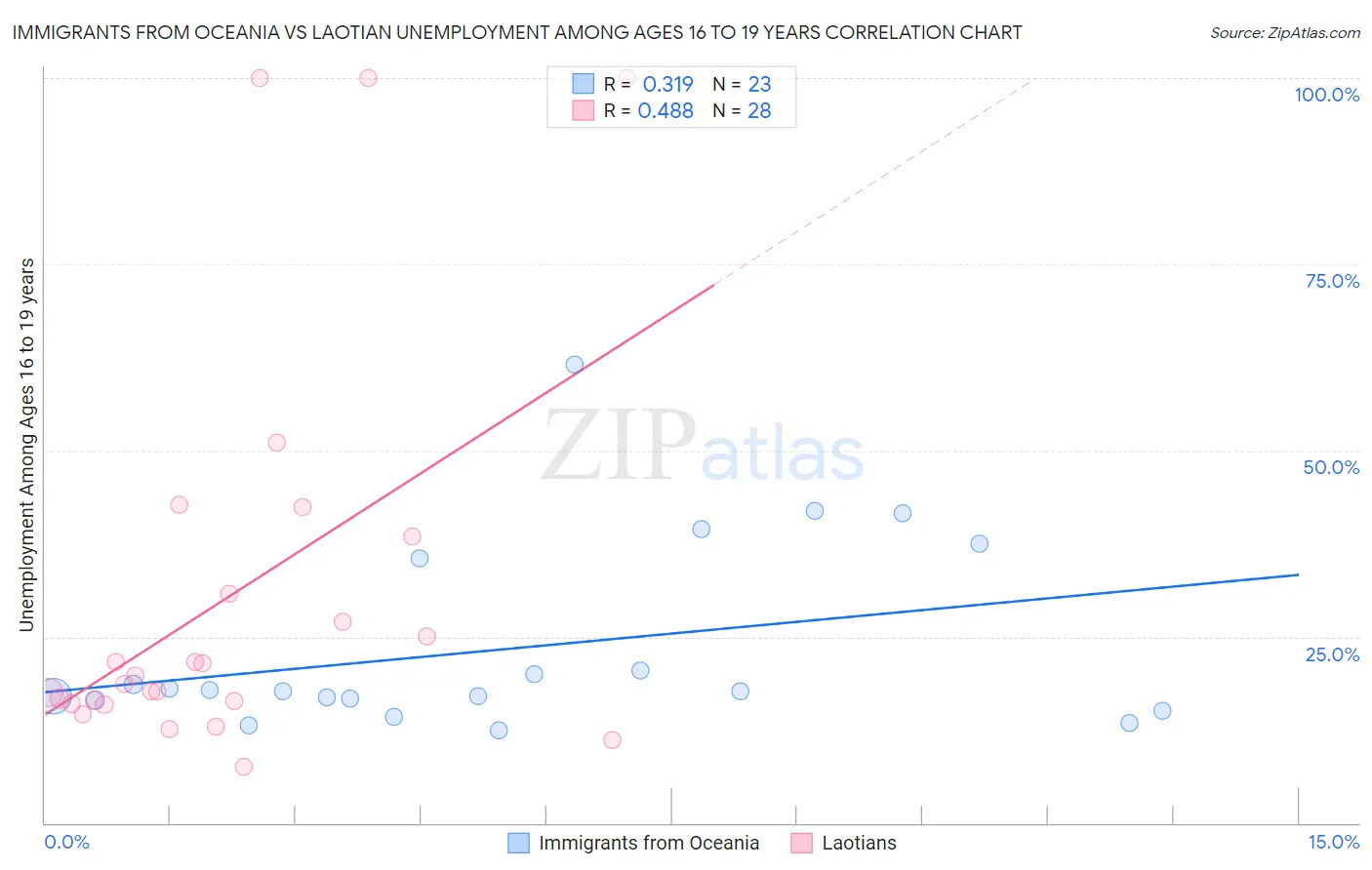 Immigrants from Oceania vs Laotian Unemployment Among Ages 16 to 19 years