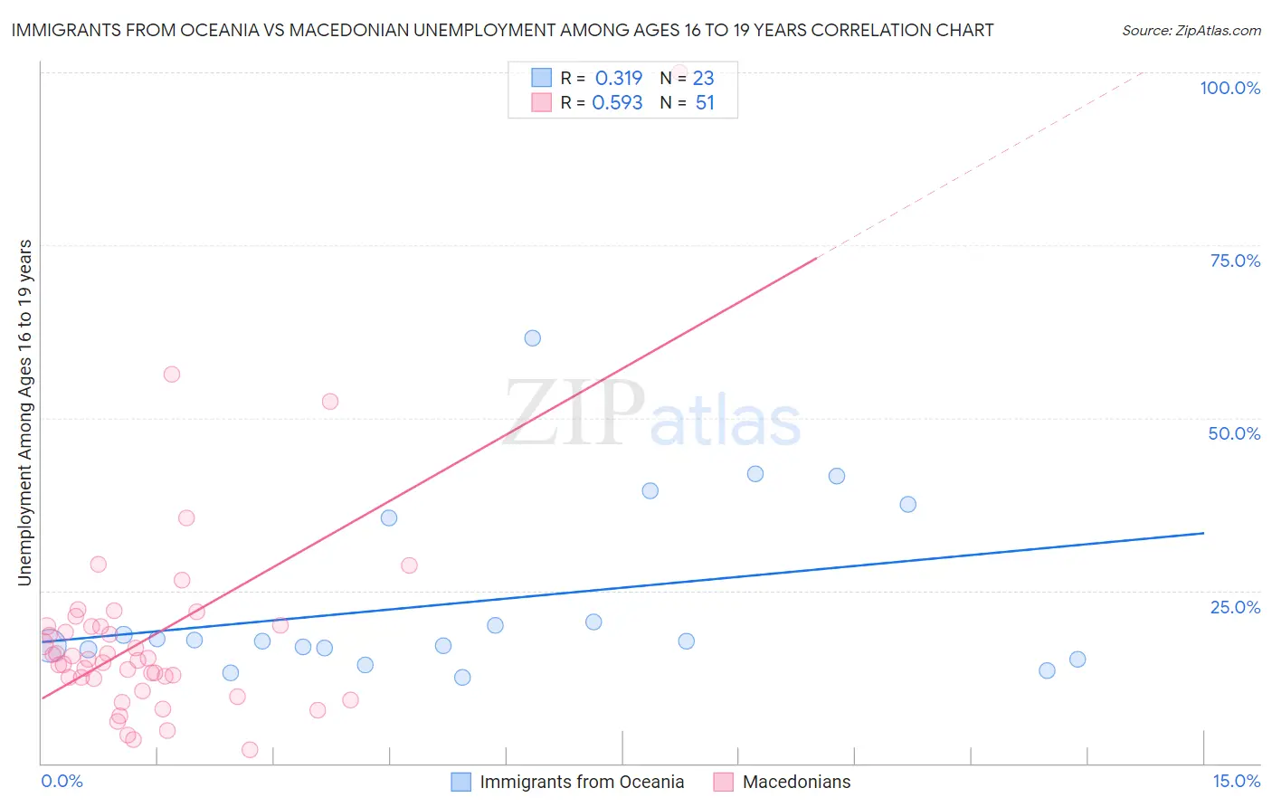Immigrants from Oceania vs Macedonian Unemployment Among Ages 16 to 19 years