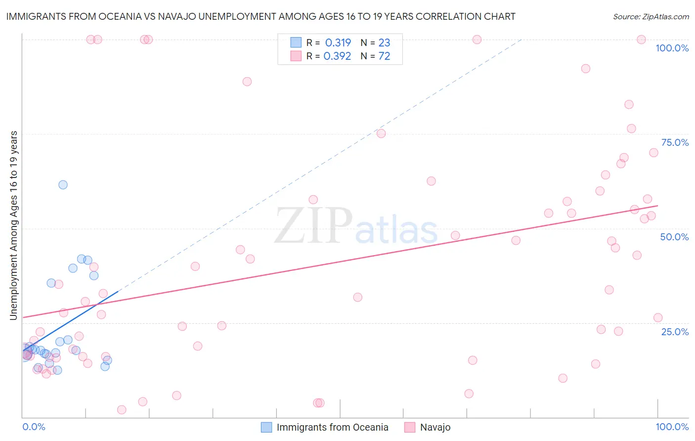 Immigrants from Oceania vs Navajo Unemployment Among Ages 16 to 19 years