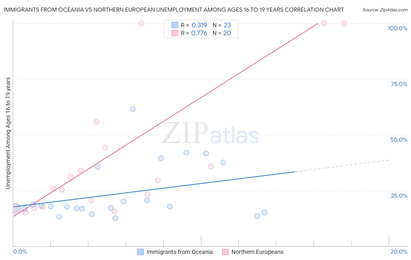 Immigrants from Oceania vs Northern European Unemployment Among Ages 16 to 19 years