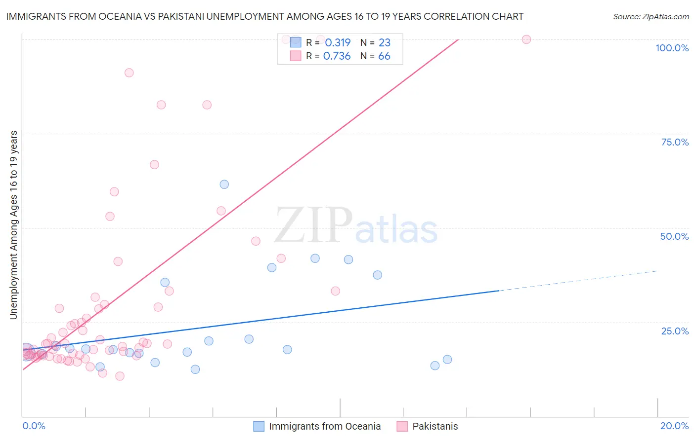 Immigrants from Oceania vs Pakistani Unemployment Among Ages 16 to 19 years