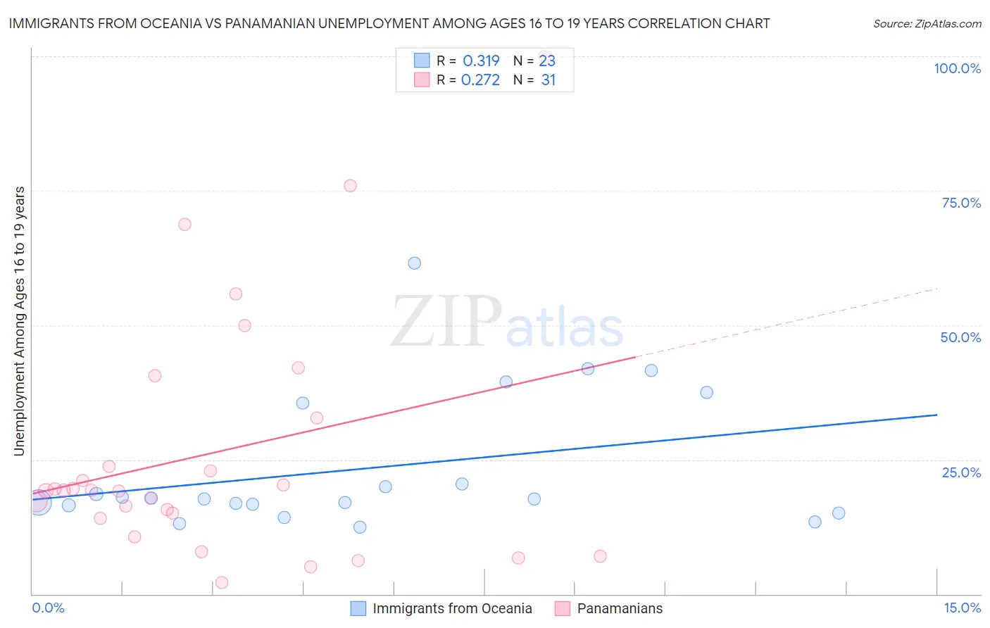 Immigrants from Oceania vs Panamanian Unemployment Among Ages 16 to 19 years