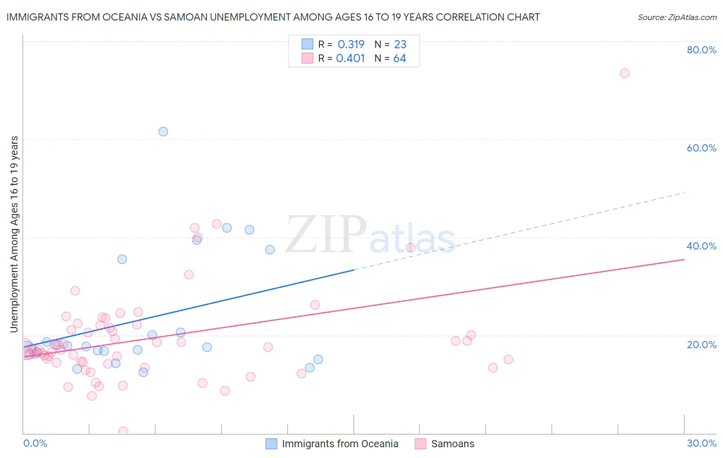 Immigrants from Oceania vs Samoan Unemployment Among Ages 16 to 19 years