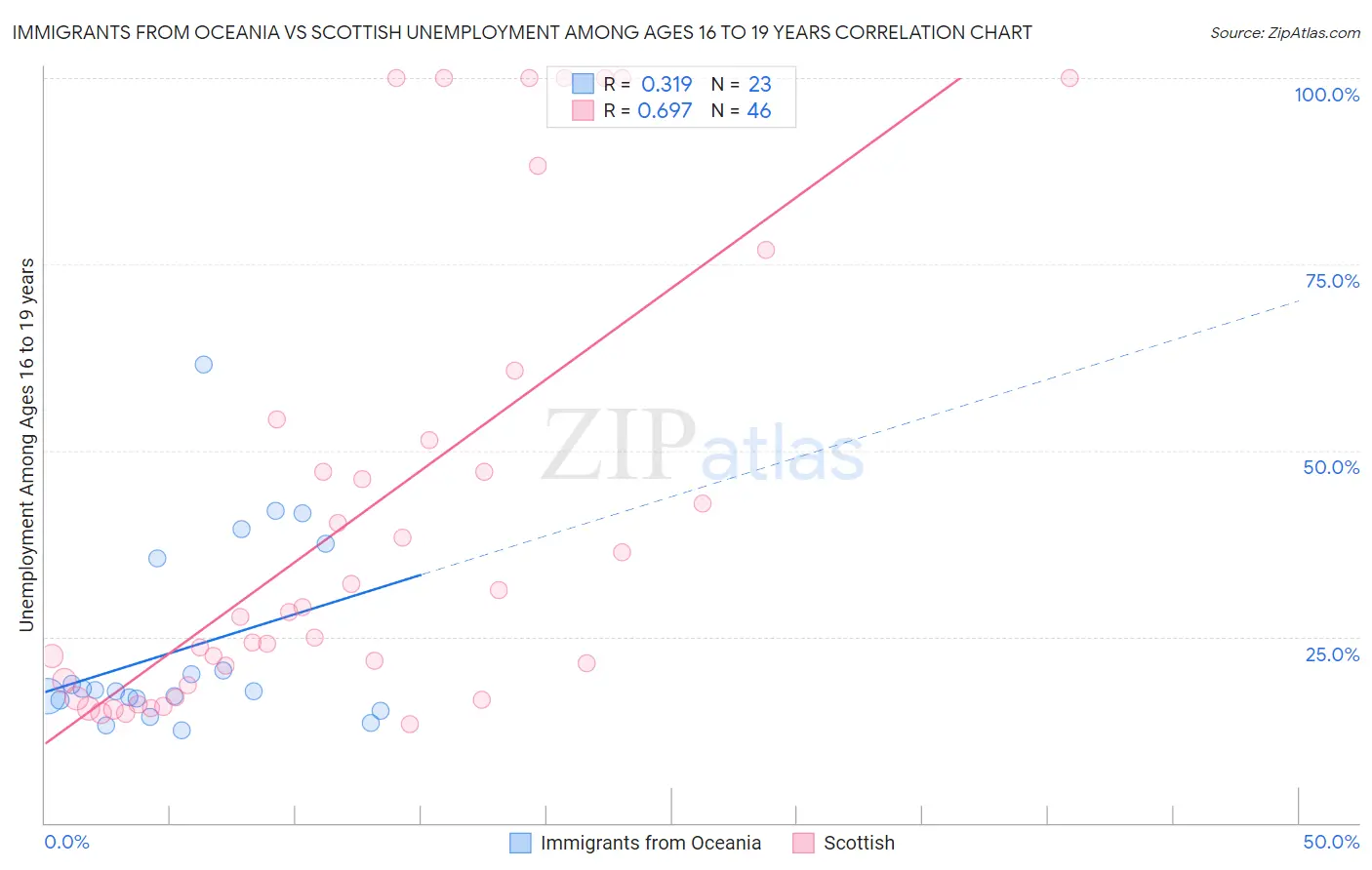 Immigrants from Oceania vs Scottish Unemployment Among Ages 16 to 19 years