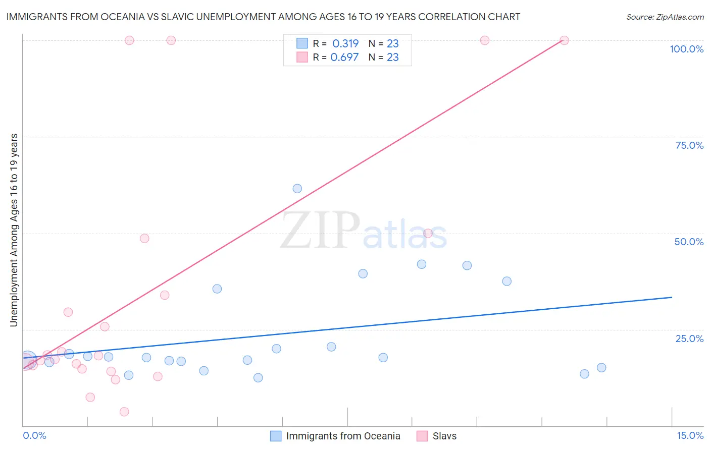 Immigrants from Oceania vs Slavic Unemployment Among Ages 16 to 19 years