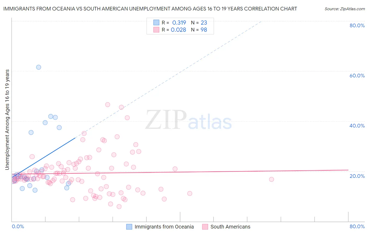 Immigrants from Oceania vs South American Unemployment Among Ages 16 to 19 years