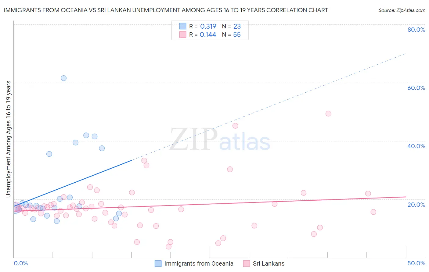 Immigrants from Oceania vs Sri Lankan Unemployment Among Ages 16 to 19 years