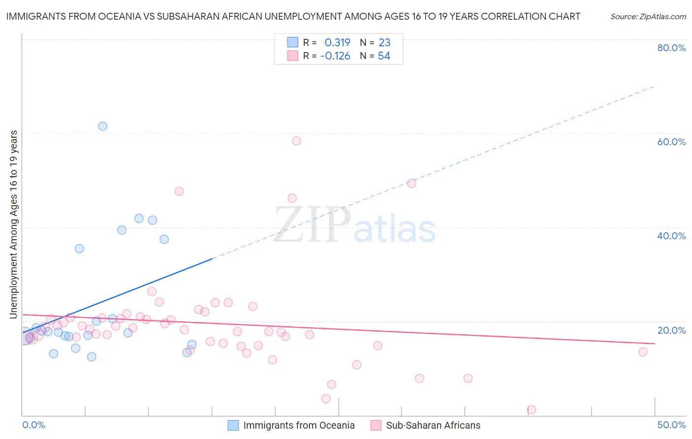 Immigrants from Oceania vs Subsaharan African Unemployment Among Ages 16 to 19 years