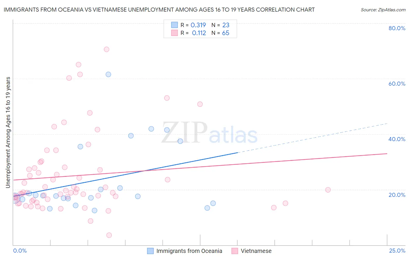 Immigrants from Oceania vs Vietnamese Unemployment Among Ages 16 to 19 years