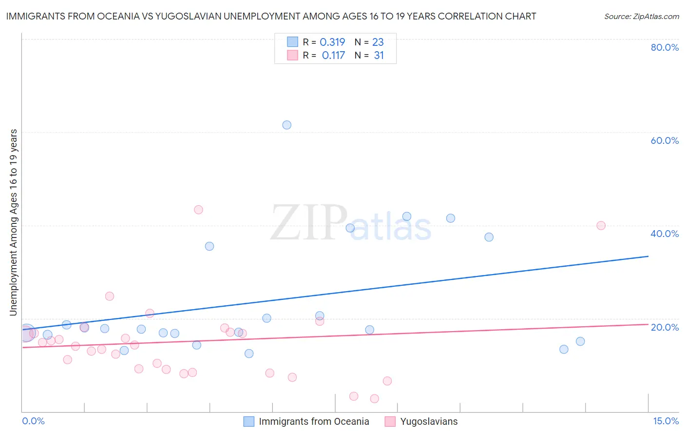 Immigrants from Oceania vs Yugoslavian Unemployment Among Ages 16 to 19 years