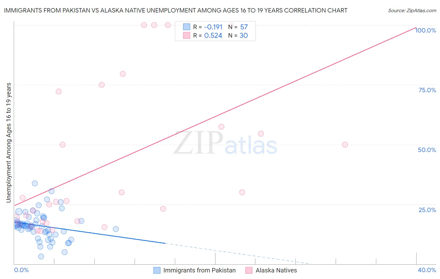 Immigrants from Pakistan vs Alaska Native Unemployment Among Ages 16 to 19 years