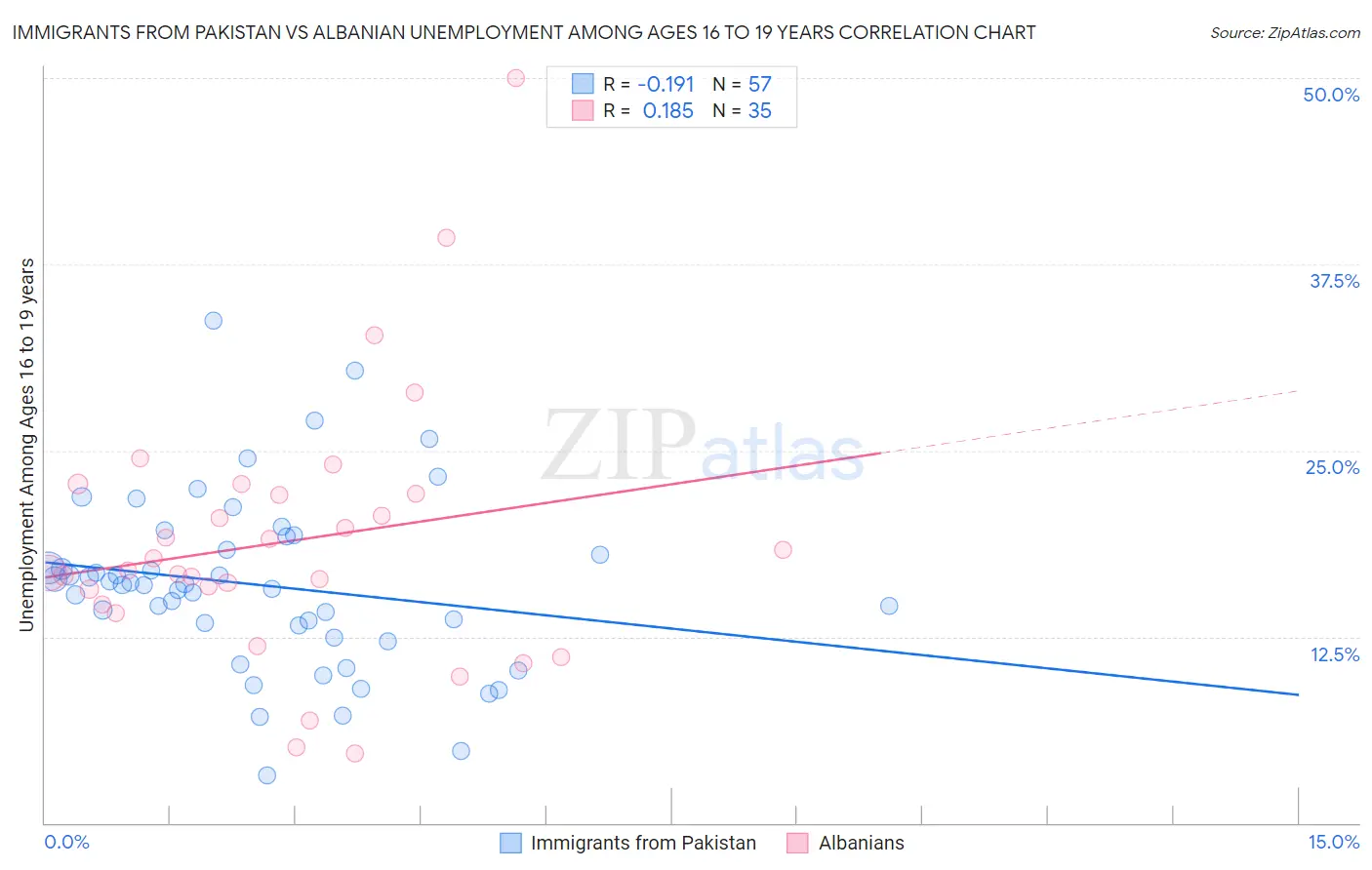 Immigrants from Pakistan vs Albanian Unemployment Among Ages 16 to 19 years