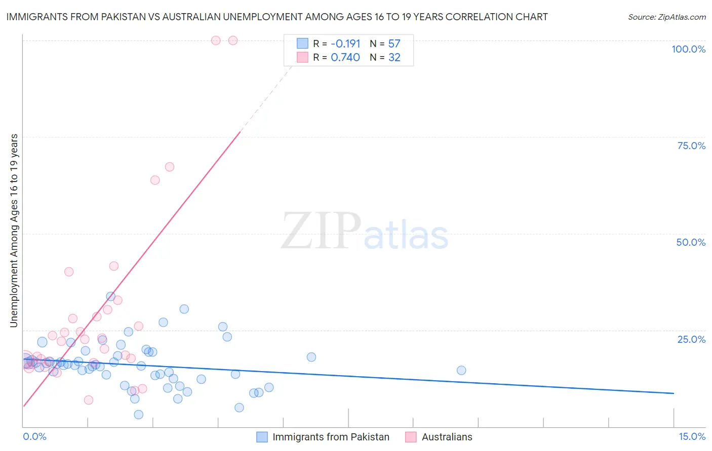 Immigrants from Pakistan vs Australian Unemployment Among Ages 16 to 19 years