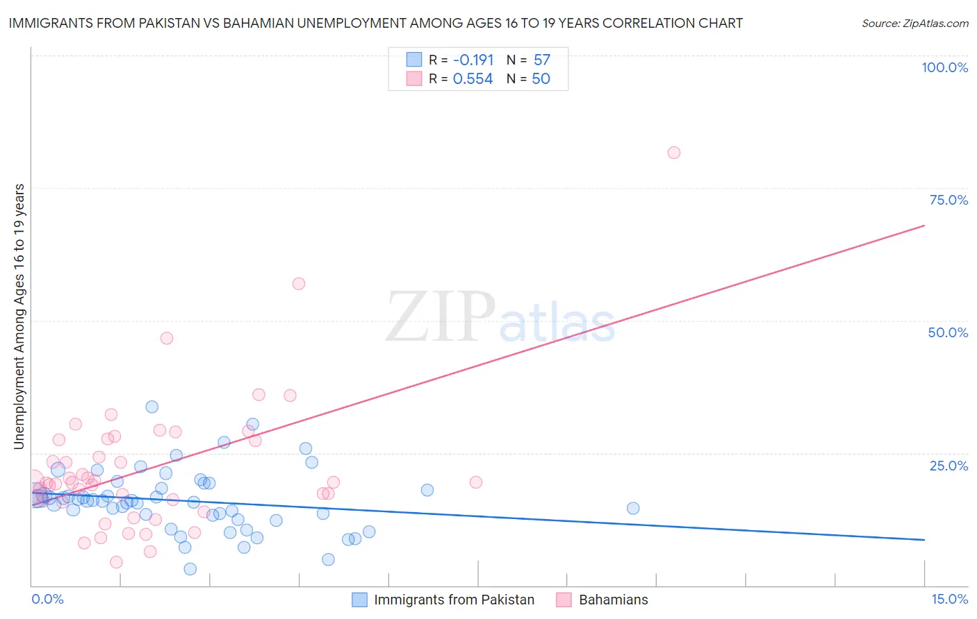 Immigrants from Pakistan vs Bahamian Unemployment Among Ages 16 to 19 years