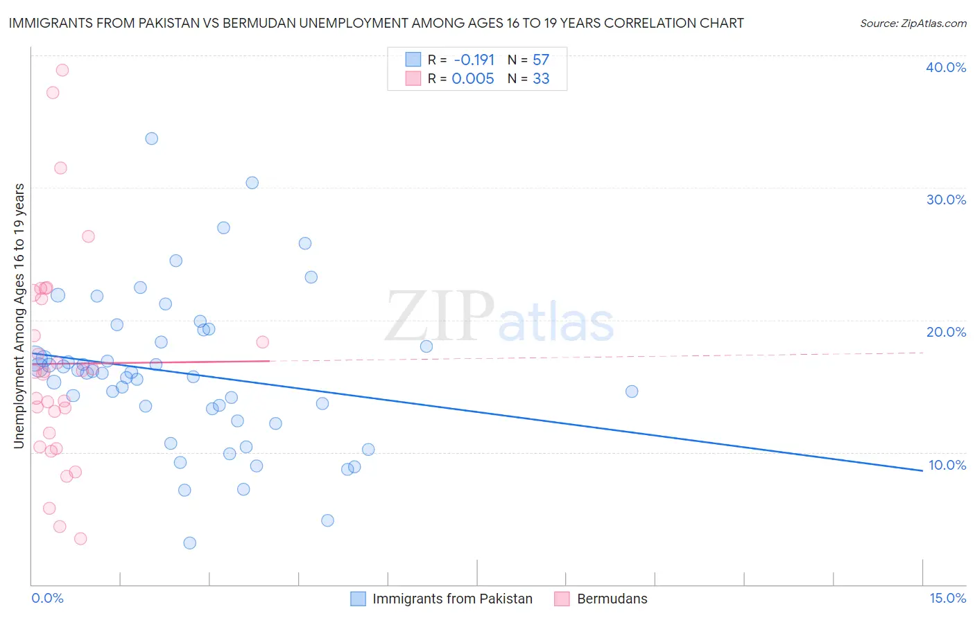 Immigrants from Pakistan vs Bermudan Unemployment Among Ages 16 to 19 years