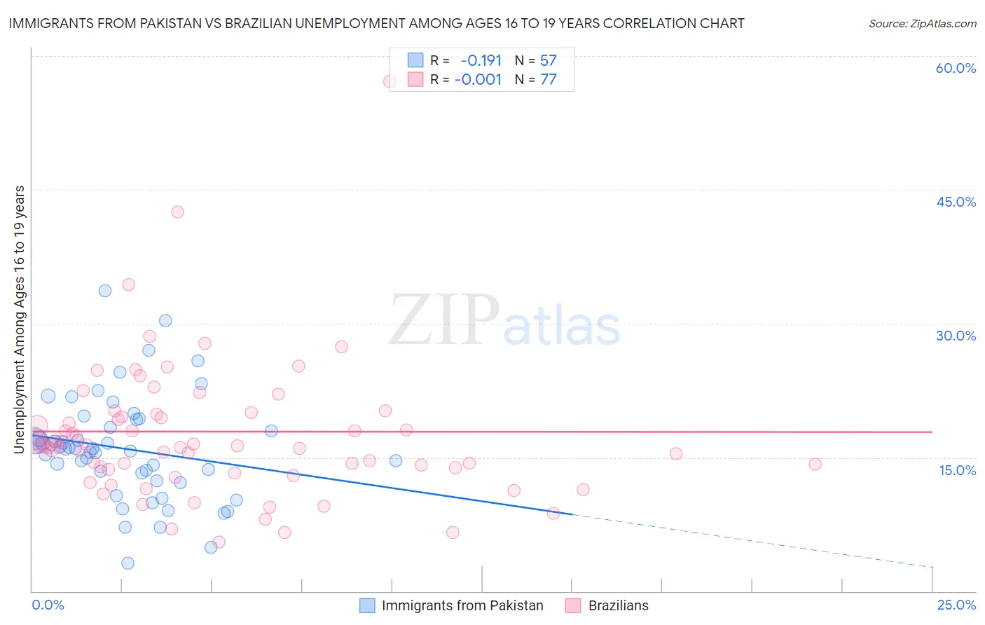 Immigrants from Pakistan vs Brazilian Unemployment Among Ages 16 to 19 years
