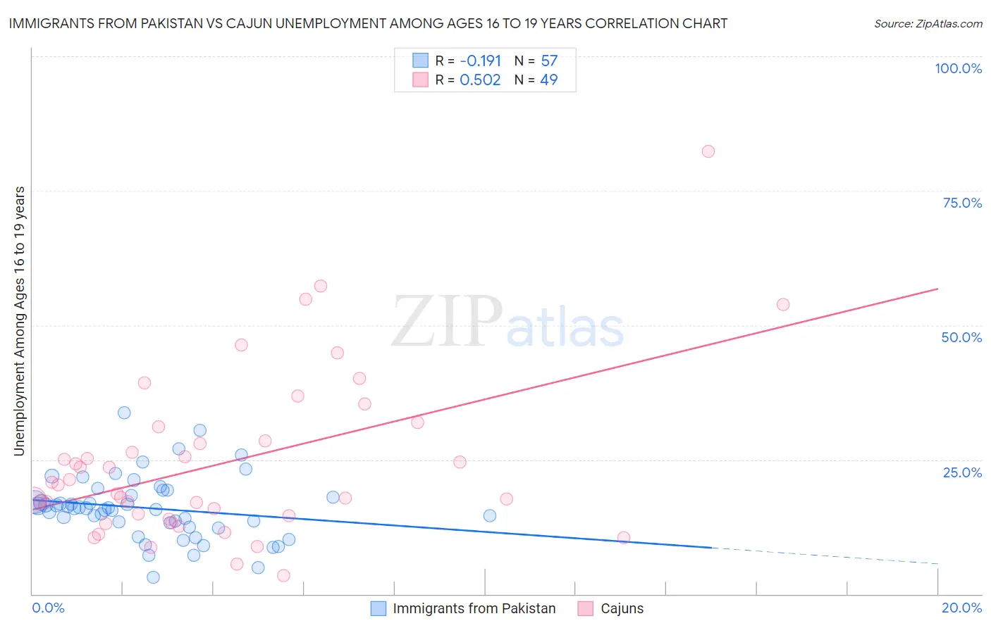 Immigrants from Pakistan vs Cajun Unemployment Among Ages 16 to 19 years