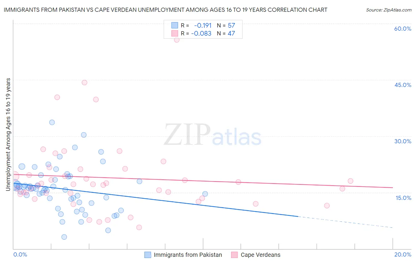 Immigrants from Pakistan vs Cape Verdean Unemployment Among Ages 16 to 19 years