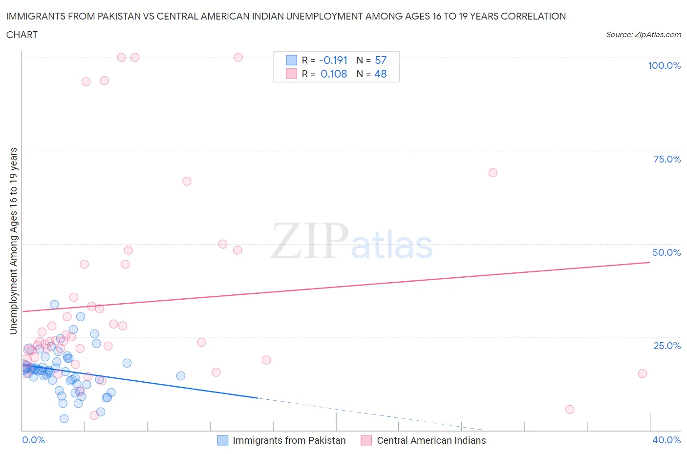 Immigrants from Pakistan vs Central American Indian Unemployment Among Ages 16 to 19 years