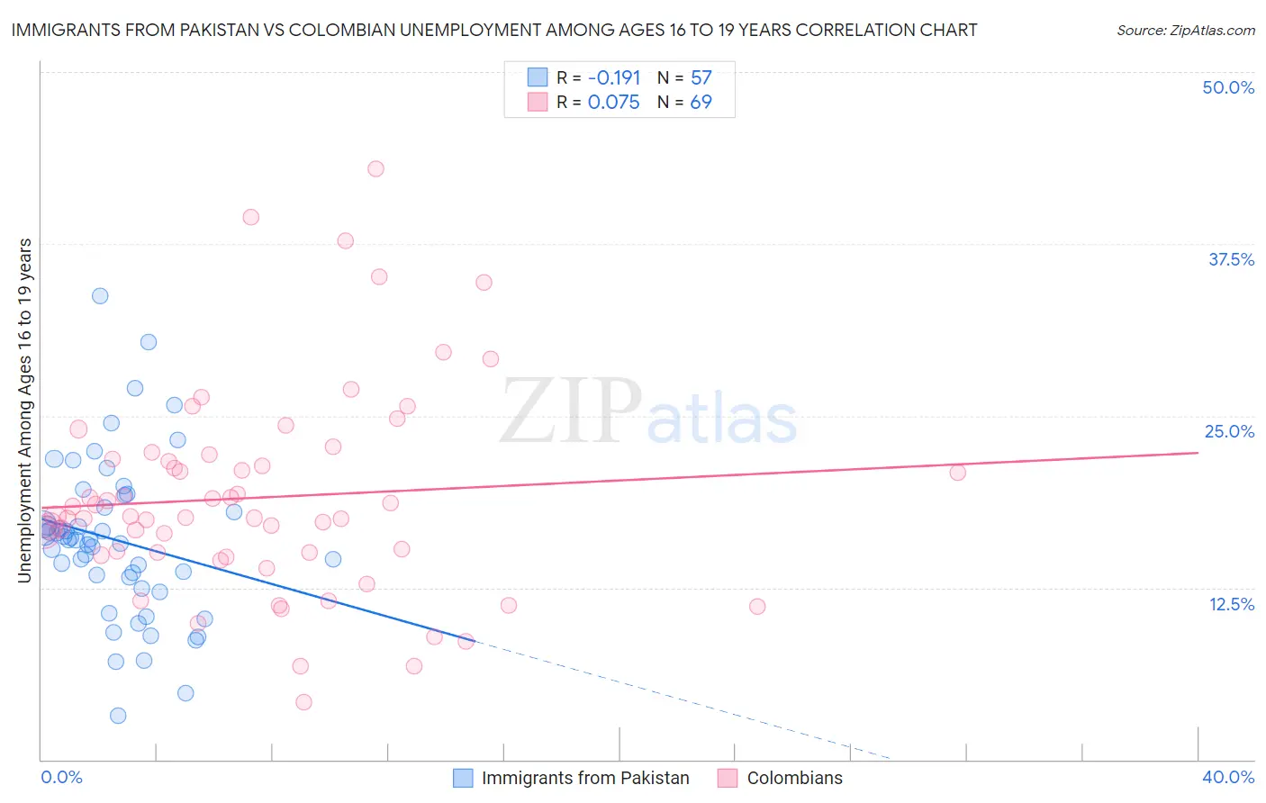 Immigrants from Pakistan vs Colombian Unemployment Among Ages 16 to 19 years