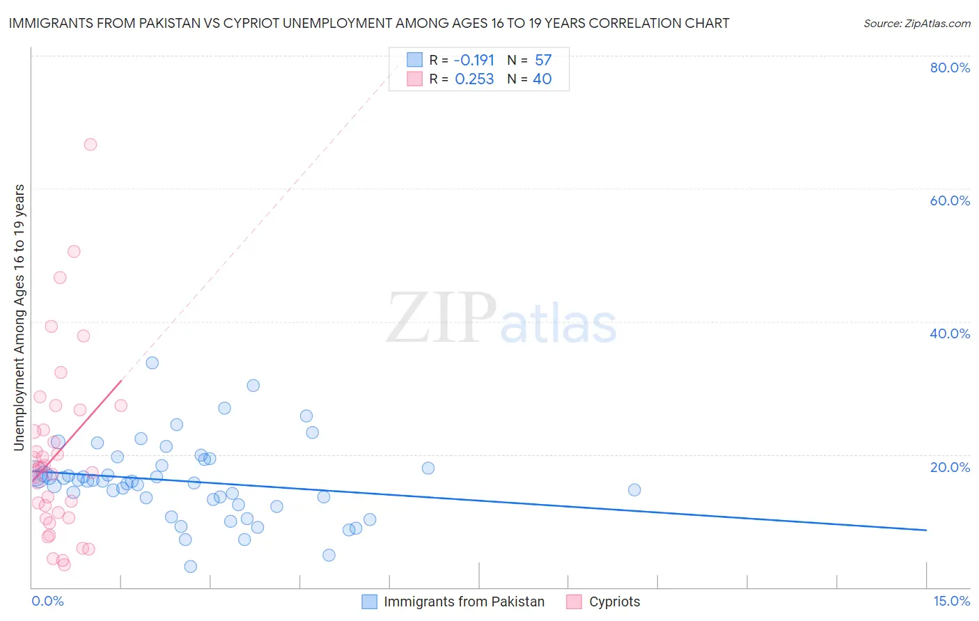 Immigrants from Pakistan vs Cypriot Unemployment Among Ages 16 to 19 years