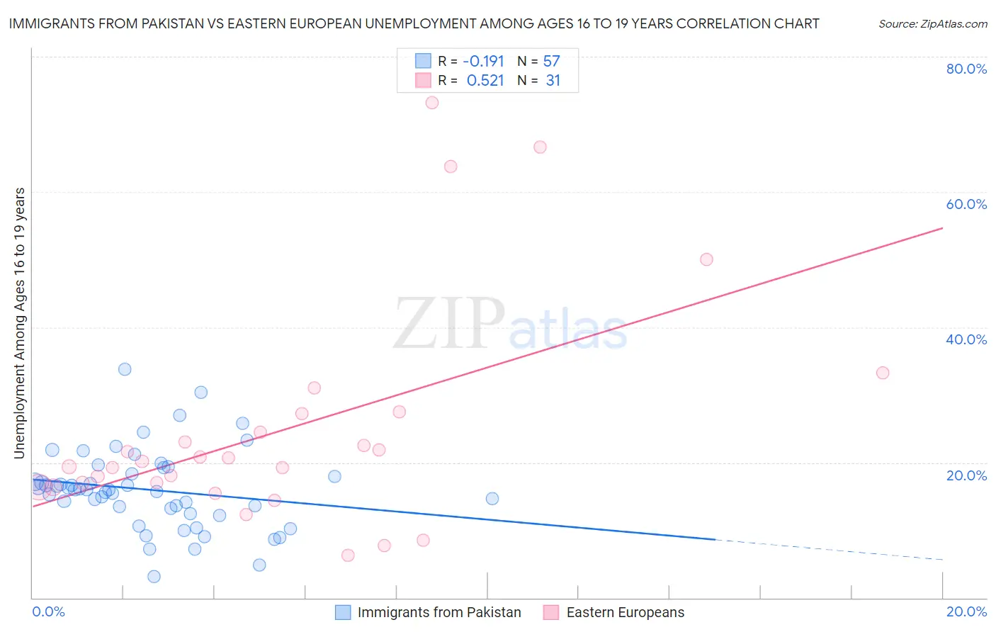 Immigrants from Pakistan vs Eastern European Unemployment Among Ages 16 to 19 years