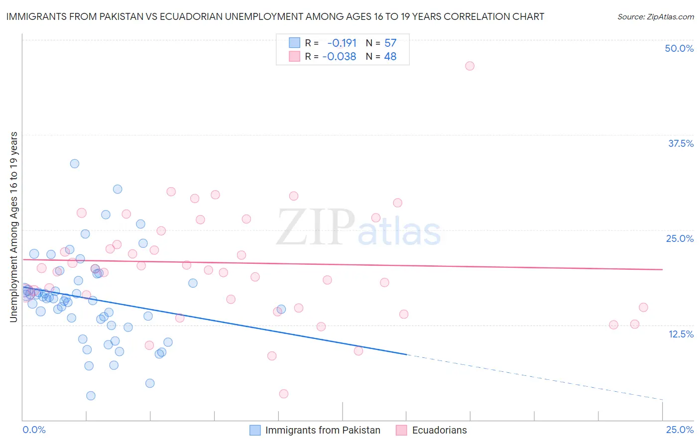 Immigrants from Pakistan vs Ecuadorian Unemployment Among Ages 16 to 19 years