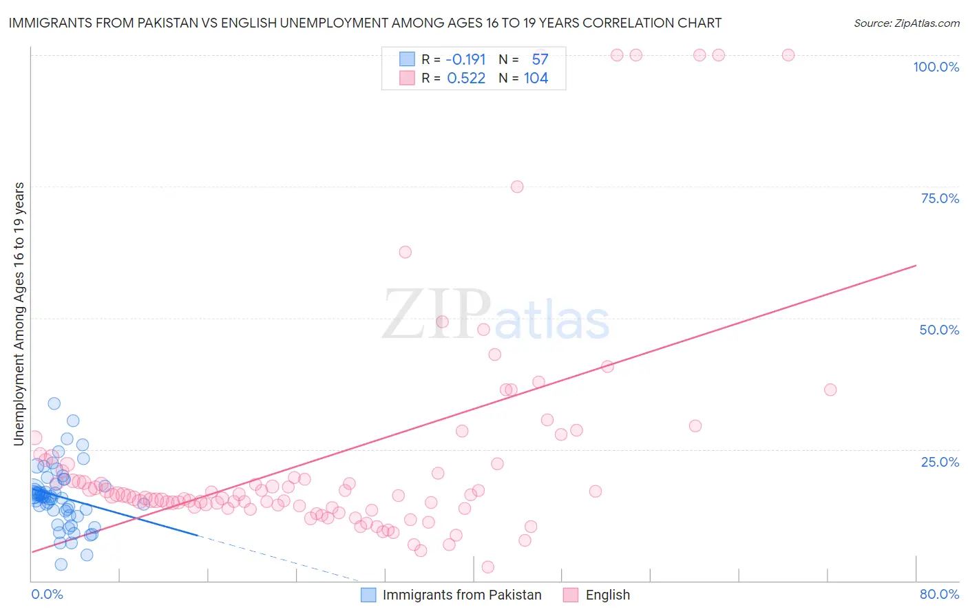 Immigrants from Pakistan vs English Unemployment Among Ages 16 to 19 years