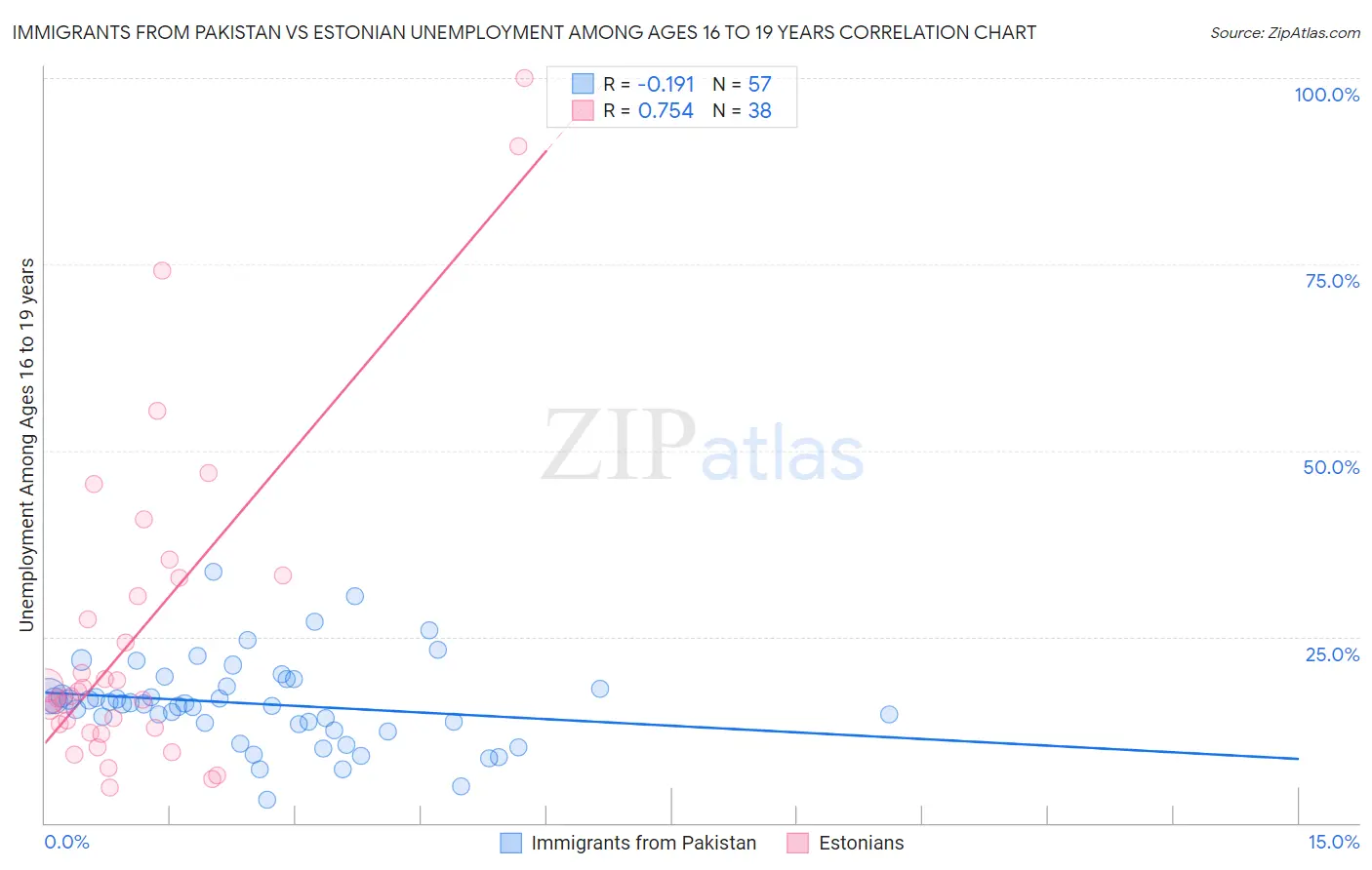 Immigrants from Pakistan vs Estonian Unemployment Among Ages 16 to 19 years