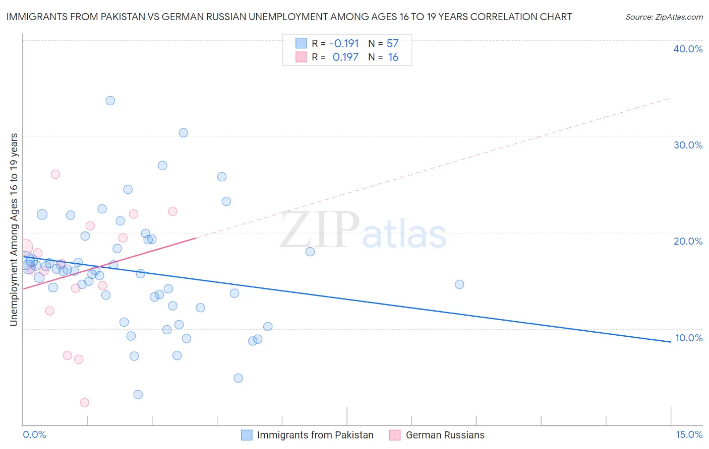 Immigrants from Pakistan vs German Russian Unemployment Among Ages 16 to 19 years