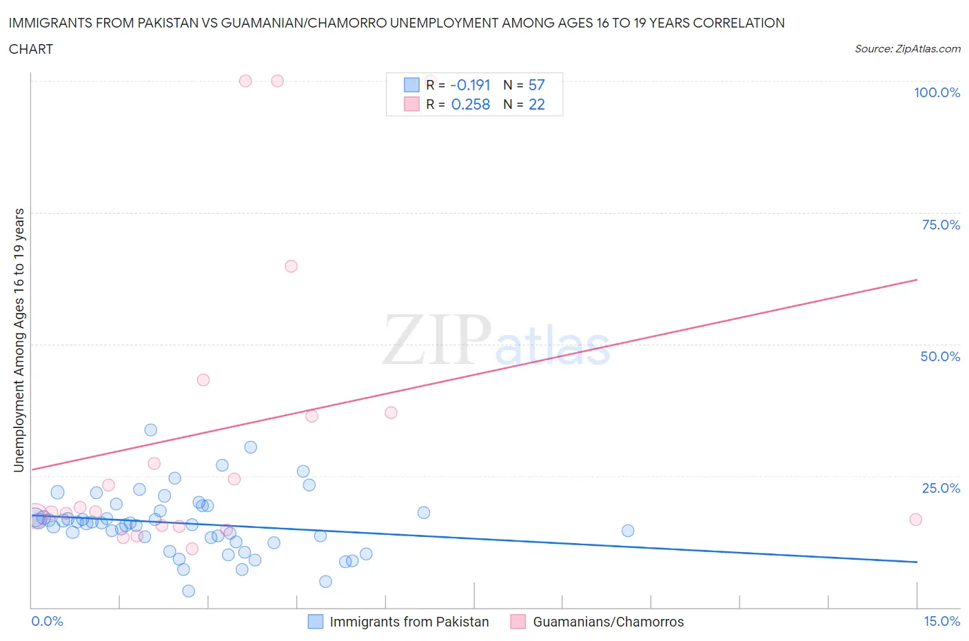 Immigrants from Pakistan vs Guamanian/Chamorro Unemployment Among Ages 16 to 19 years
