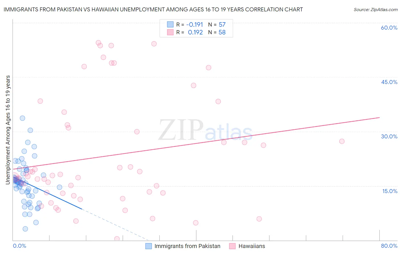 Immigrants from Pakistan vs Hawaiian Unemployment Among Ages 16 to 19 years