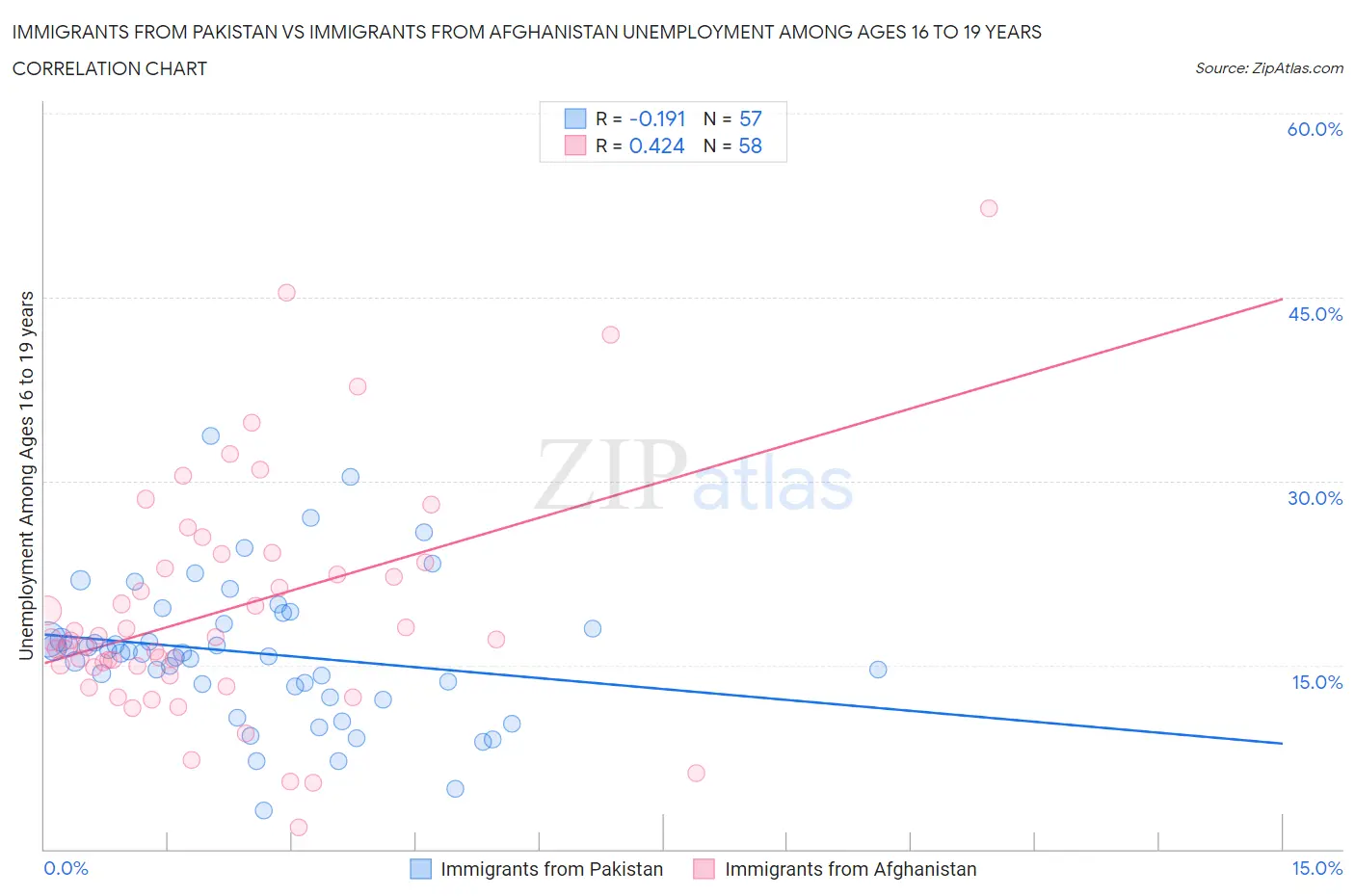 Immigrants from Pakistan vs Immigrants from Afghanistan Unemployment Among Ages 16 to 19 years