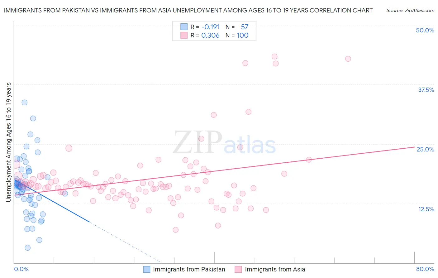 Immigrants from Pakistan vs Immigrants from Asia Unemployment Among Ages 16 to 19 years