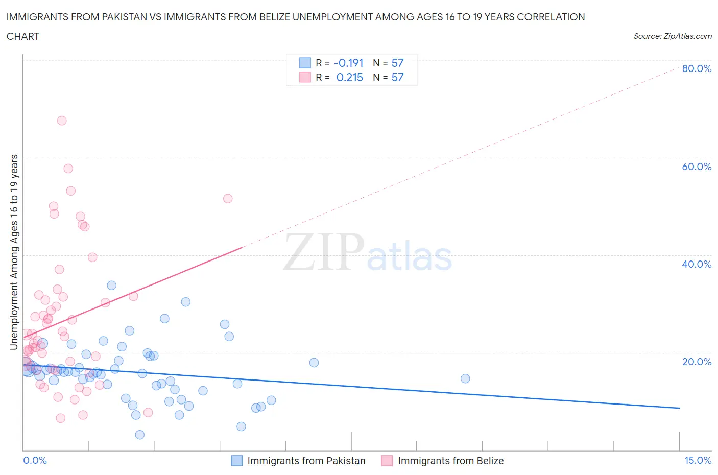 Immigrants from Pakistan vs Immigrants from Belize Unemployment Among Ages 16 to 19 years