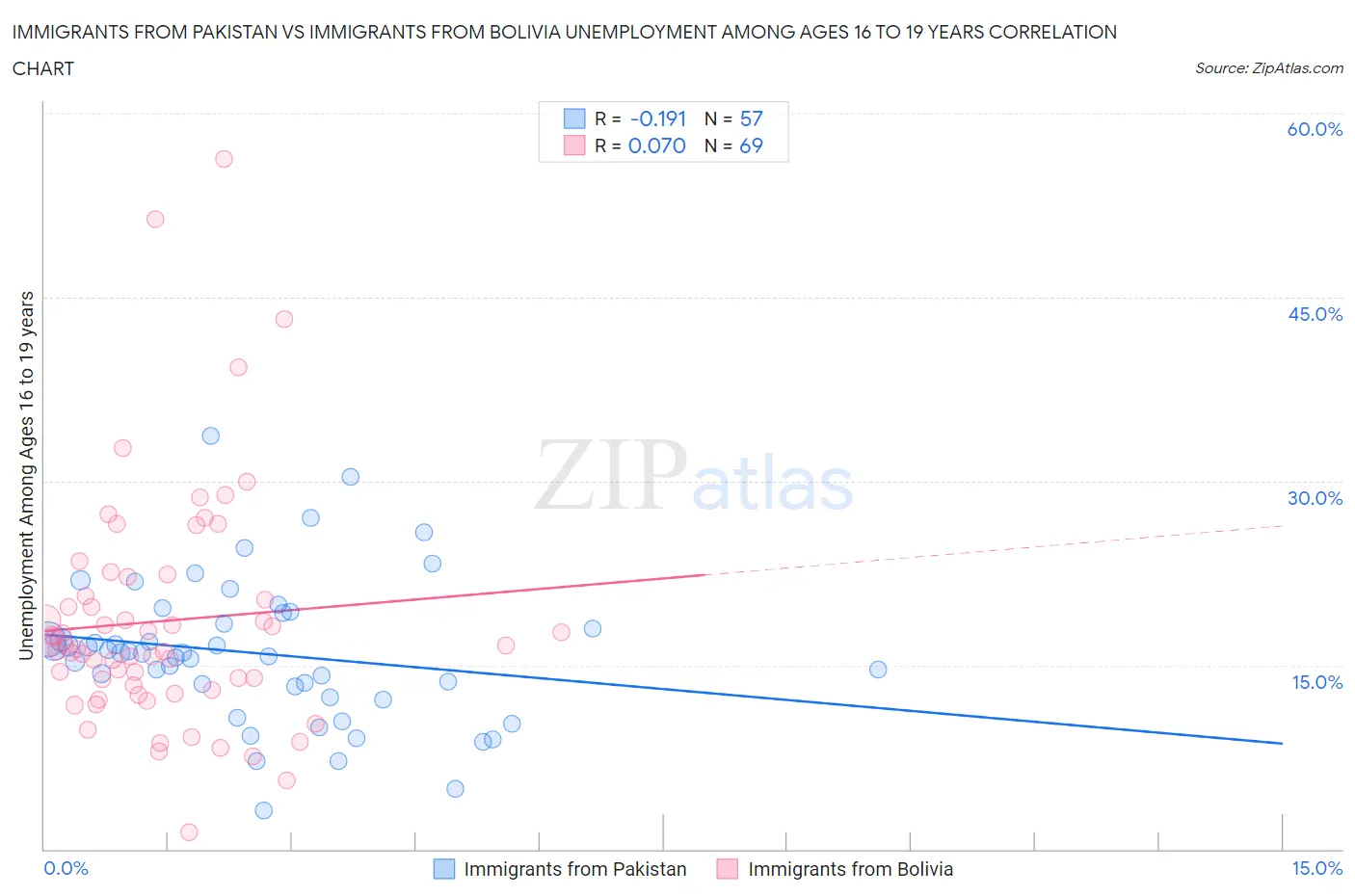 Immigrants from Pakistan vs Immigrants from Bolivia Unemployment Among Ages 16 to 19 years