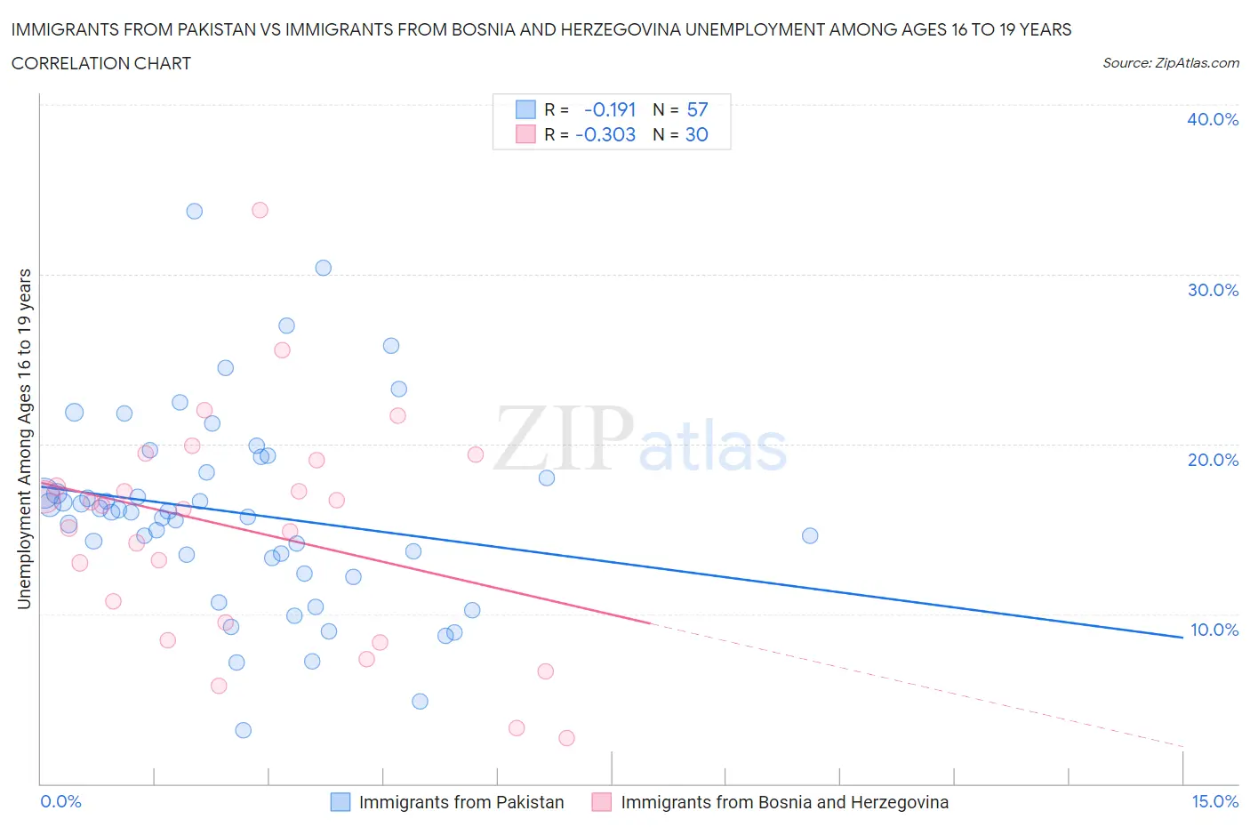 Immigrants from Pakistan vs Immigrants from Bosnia and Herzegovina Unemployment Among Ages 16 to 19 years