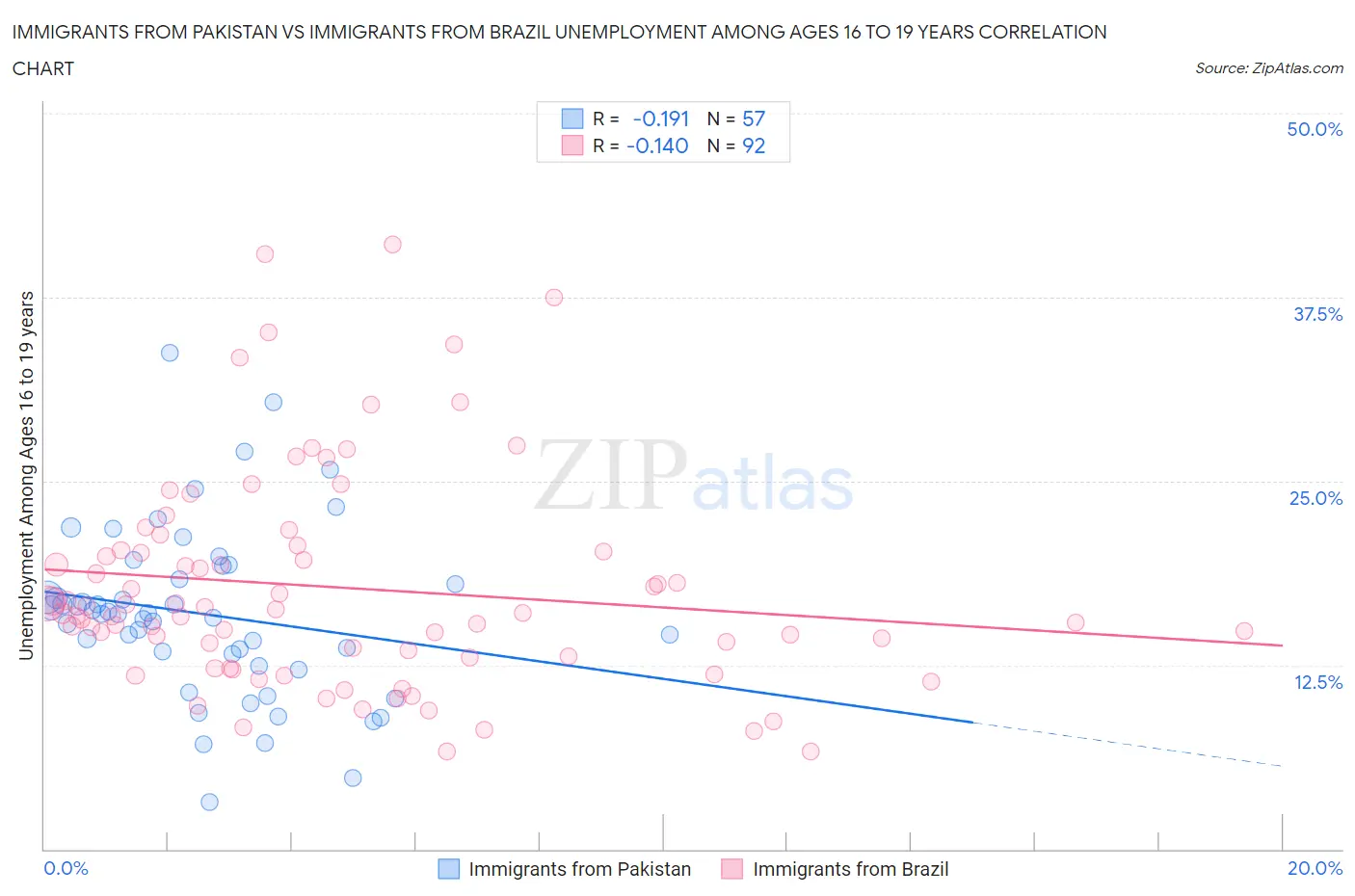 Immigrants from Pakistan vs Immigrants from Brazil Unemployment Among Ages 16 to 19 years