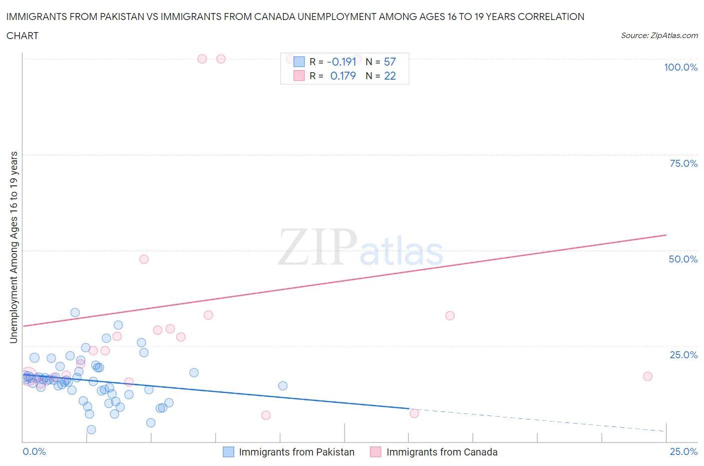 Immigrants from Pakistan vs Immigrants from Canada Unemployment Among Ages 16 to 19 years