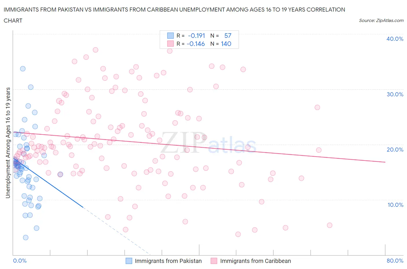 Immigrants from Pakistan vs Immigrants from Caribbean Unemployment Among Ages 16 to 19 years