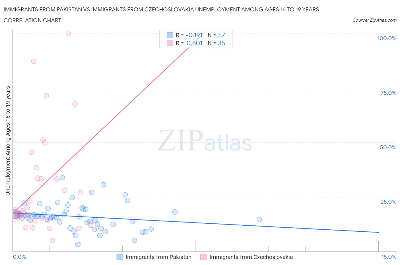 Immigrants from Pakistan vs Immigrants from Czechoslovakia Unemployment Among Ages 16 to 19 years